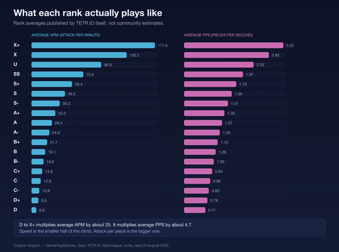 Paired bar chart of average APM and average PPS for every TETR.IO rank, from 6.8 APM at D to 171.6 APM at X+.