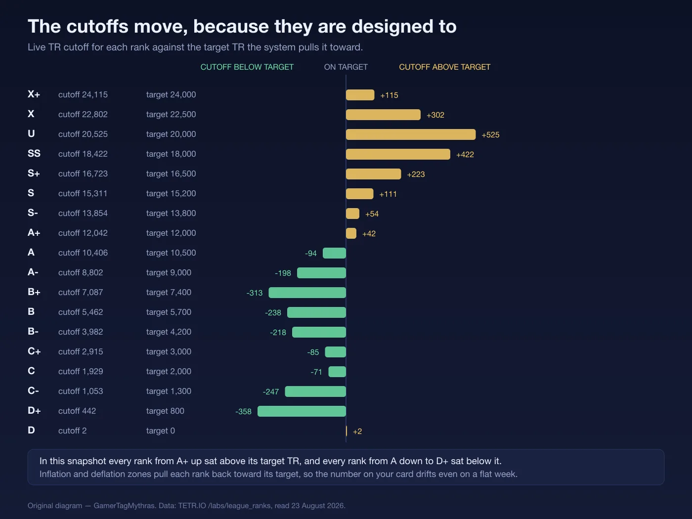 Diverging bar chart comparing each TETR.IO rank live TR cutoff to its target TR, with A+ and above above target and A down to D+ below it.