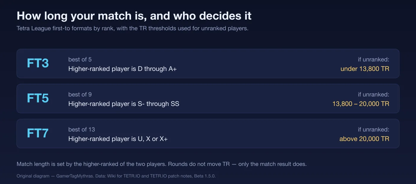 Diagram of the three Tetra League match formats, FT3, FT5 and FT7, with the rank ranges and unranked TR thresholds that select each one.