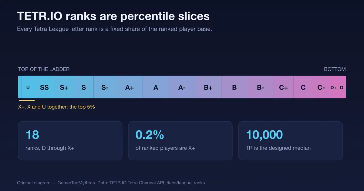 Diagram of the eighteen TETR.IO Tetra League ranks laid out as percentile slices of the ranked leaderboard, from X+ at the top to D at the bottom.