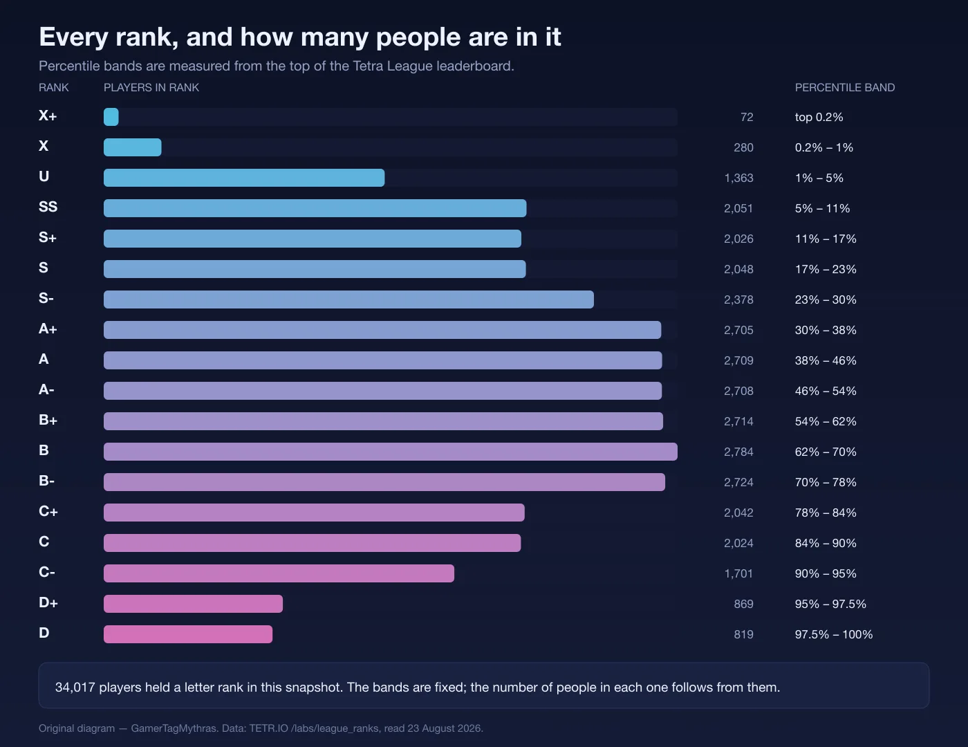 Bar chart of all eighteen TETR.IO Tetra League ranks showing the number of players in each rank alongside its percentile band.