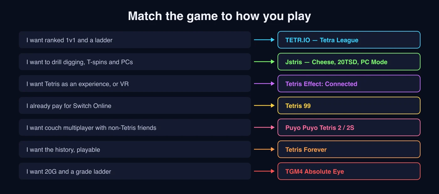 Decision chart matching player types to Tetris games: ranked players to TETR.IO, trainers to Jstris, experience-seekers to Tetris Effect, Switch Online subscribers to Tetris 99, couch groups to Puyo Puyo Tetris, historians to Tetris Forever, and 20G players to TGM4.