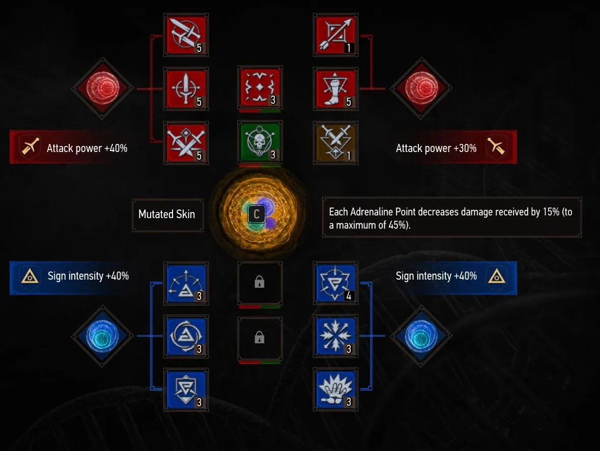 The Witcher 3 character panel showing mutagen sockets wired to ability slots, with one red mutagen group reading Attack power +40% and another reading +30%.