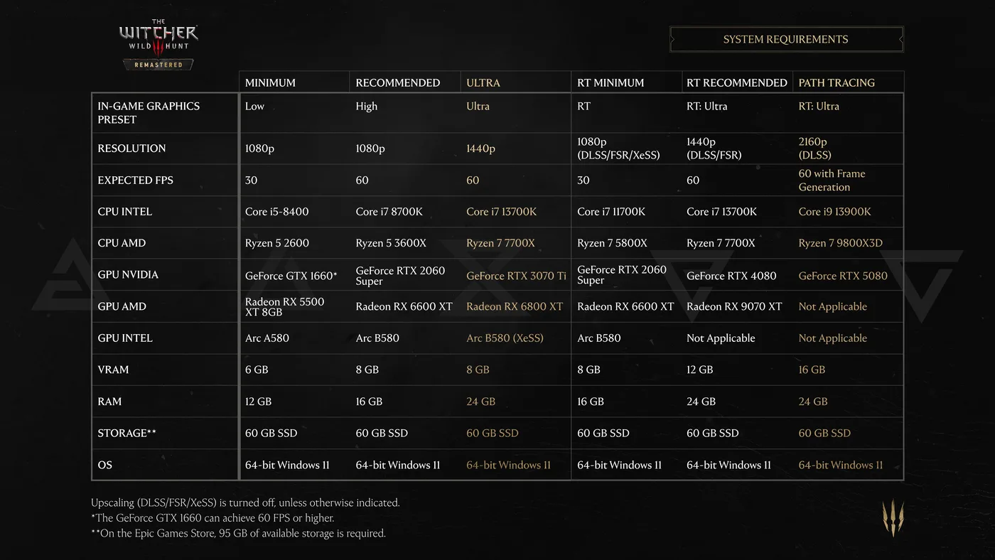 CD PROJEKT RED's official system requirements table for The Witcher 3: Wild Hunt Remastered, with six columns from Minimum to Path Tracing and footnotes on upscaling, the GTX 1660 and Epic Games Store storage.